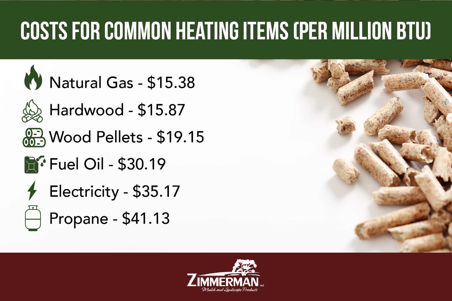 costs for common heating items